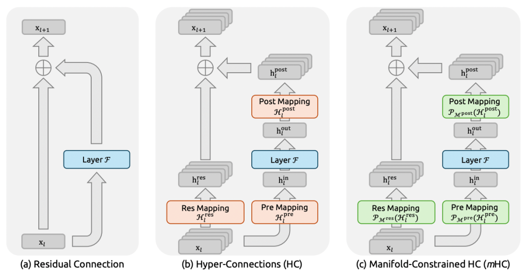 DeepSeek 重磅新作：梁文锋领衔发布 mHC 架构，攻克大模型训练不稳定性难题