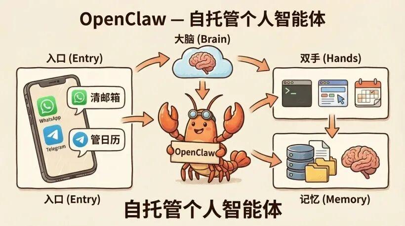 OpenClaw 从安装到入门的完全指南（2026-02-04）