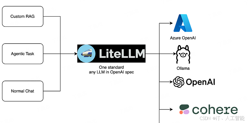 LiteLLM 快速入门快速上手 LiteLLM：打造高效、稳定、面向生产的 LLM 应用程序LiteLLM 快速入门