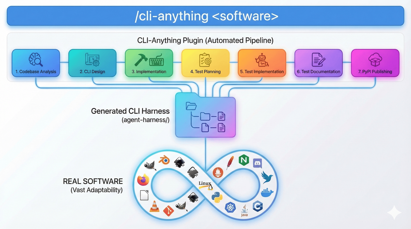 CLI-Anything 深度拆解：方向很对，但离“任意软件一键变 Agent 工具”还差几层工程化