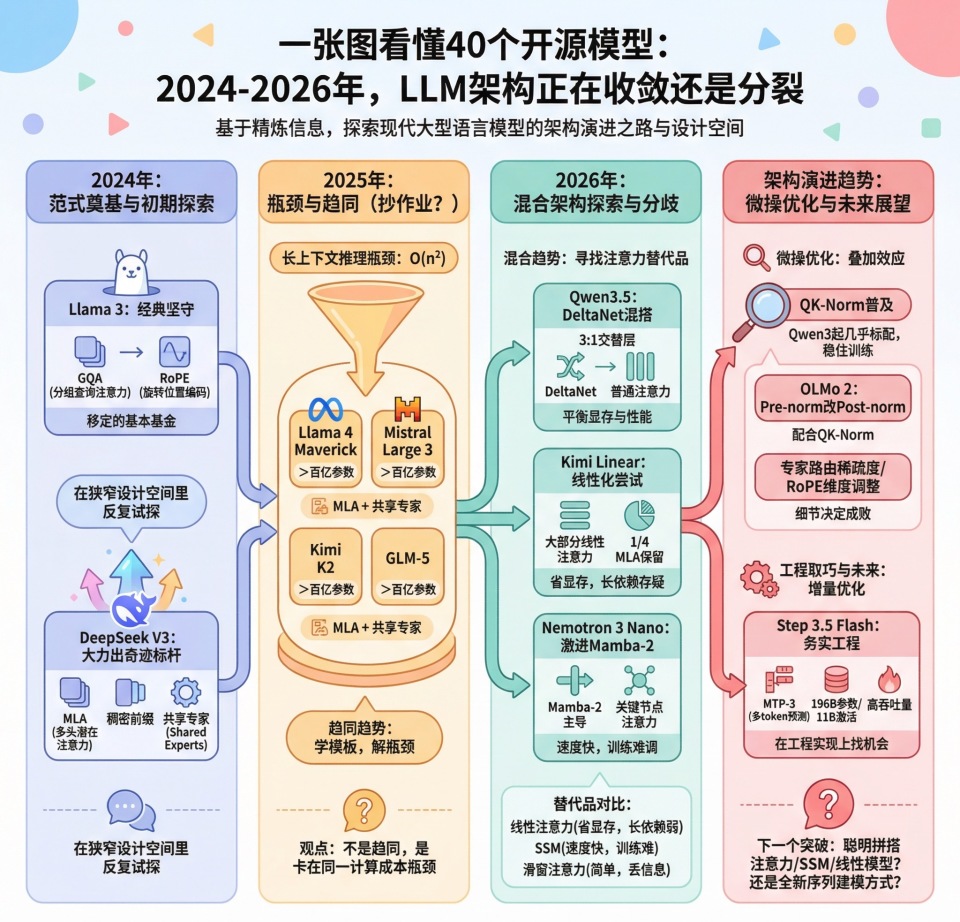 一张图看懂40个开源大模型：2024-2026年，LLM架构正在收敛还是分裂