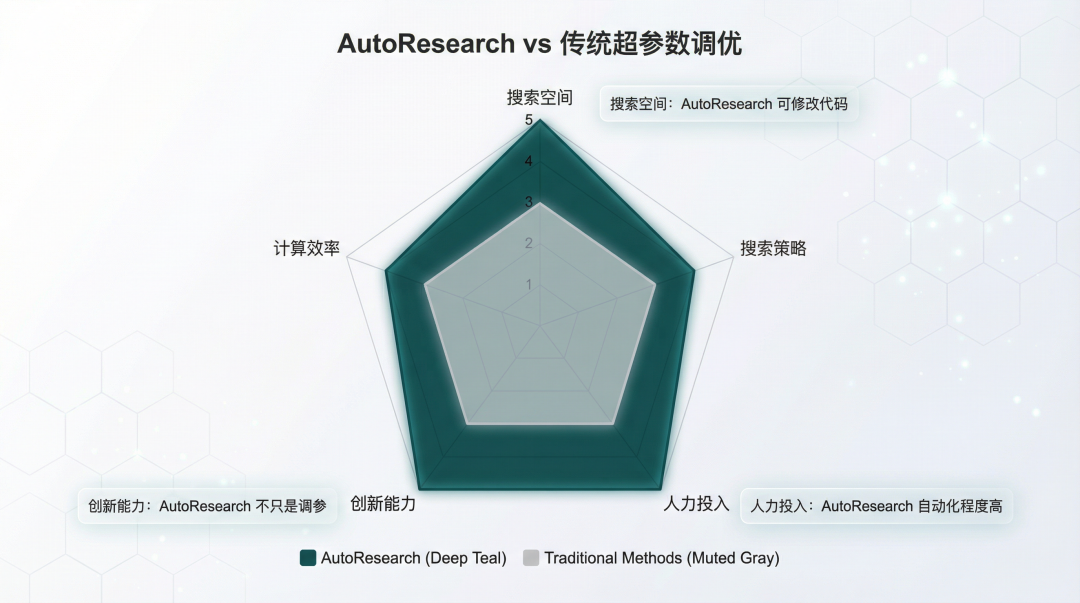 配图5：AutoResearch vs 传统超参数调优对比 - 多维度对比展示 AutoResearch 的优势