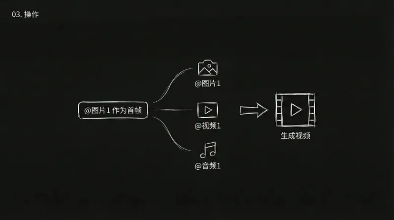 Seedance 2.0 实战手记：用图片/视频/音频/文字四模态协同生成可控AI视频