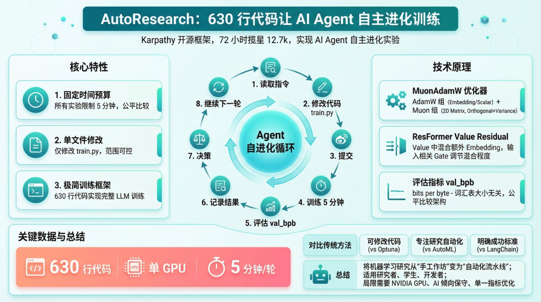 卡帕西开源 AutoResearch：630 行代码让 AI Agent 自主进化训练，72 小时揽星 12.7k