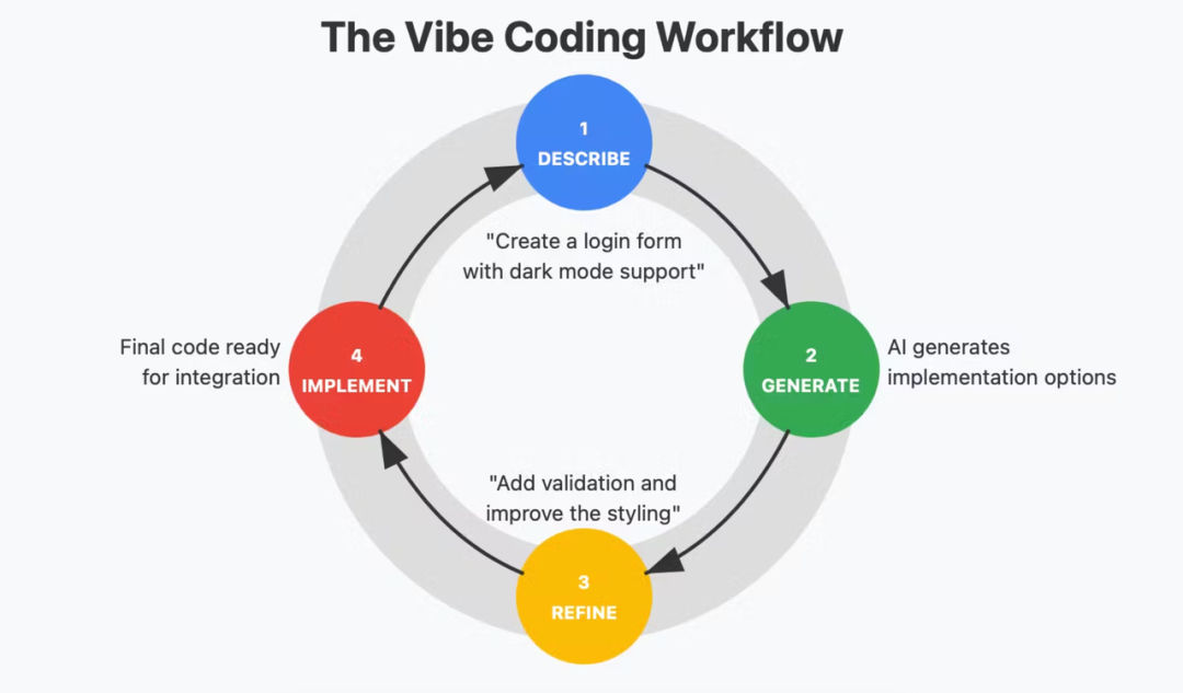 从 Vibe Coding 到 Spec Coding 再到 Harness Engineer：AI 编程的三次范式跃迁