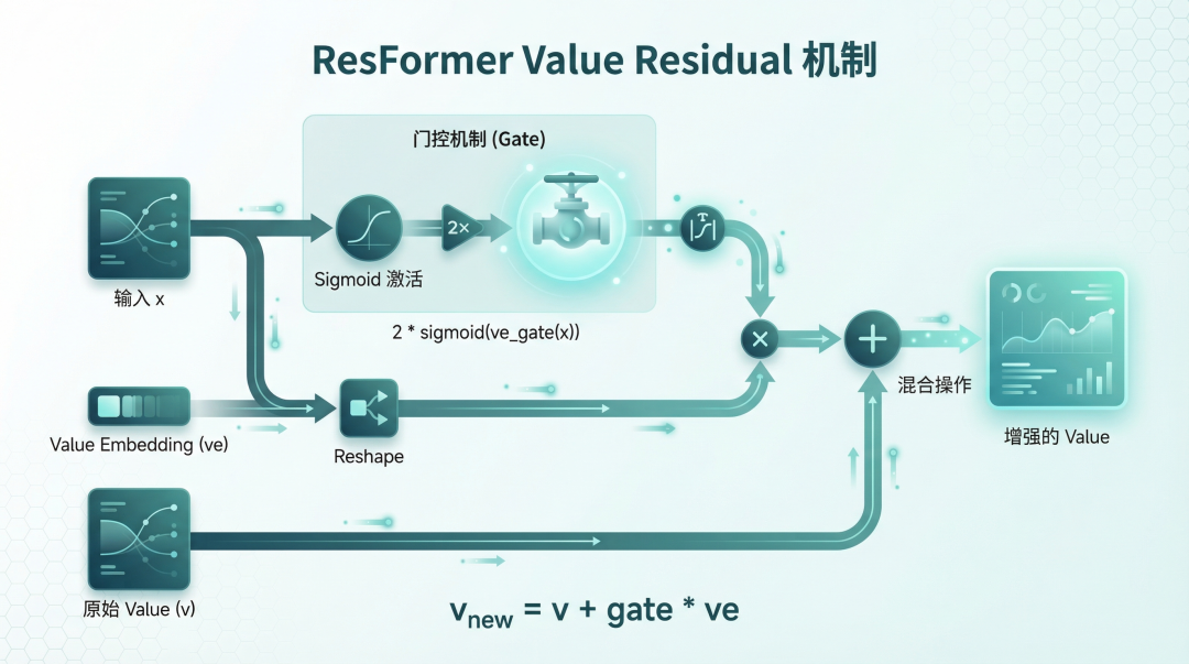 配图4：ResFormer Value Residual 机制示意图 - 展示 gate 如何根据输入动态调节 value embedding 的混合
