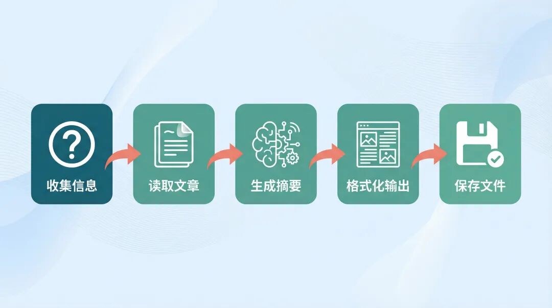 流程图