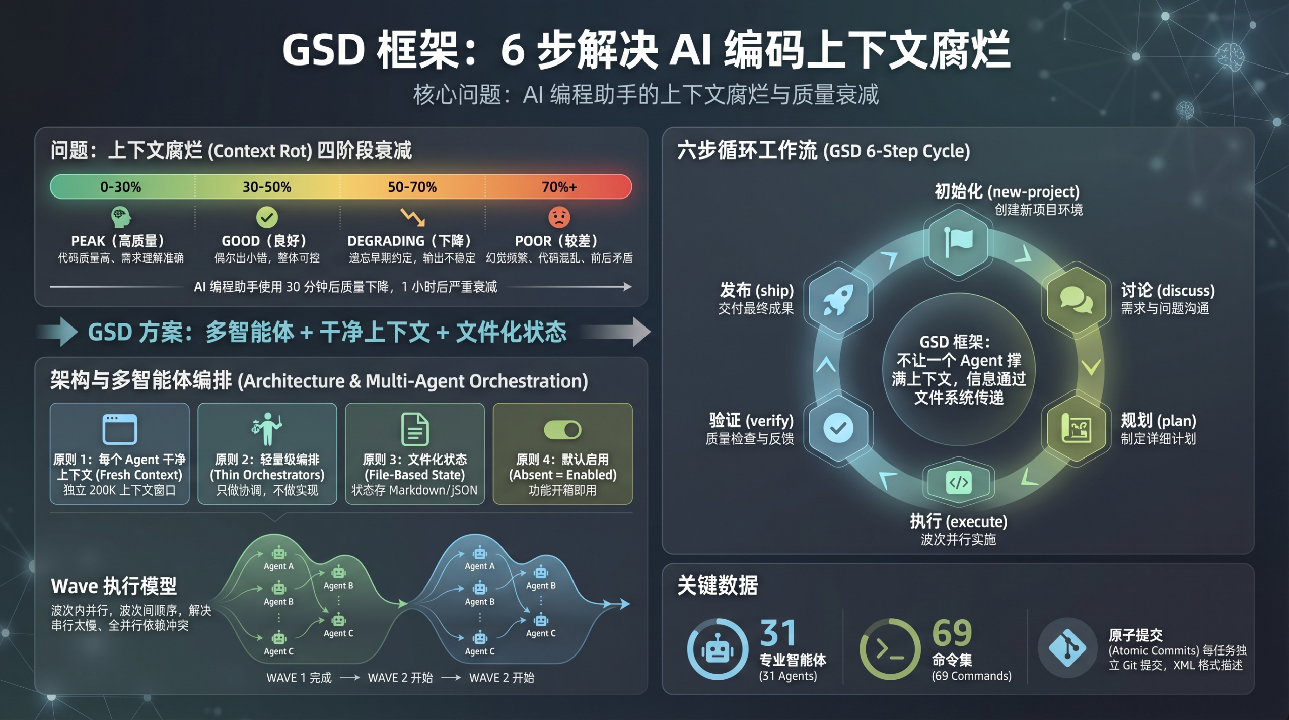 GSD 框架最佳实战：31 个专业 Agent、69 个命令，6 步解决 AI 编码上下文腐烂