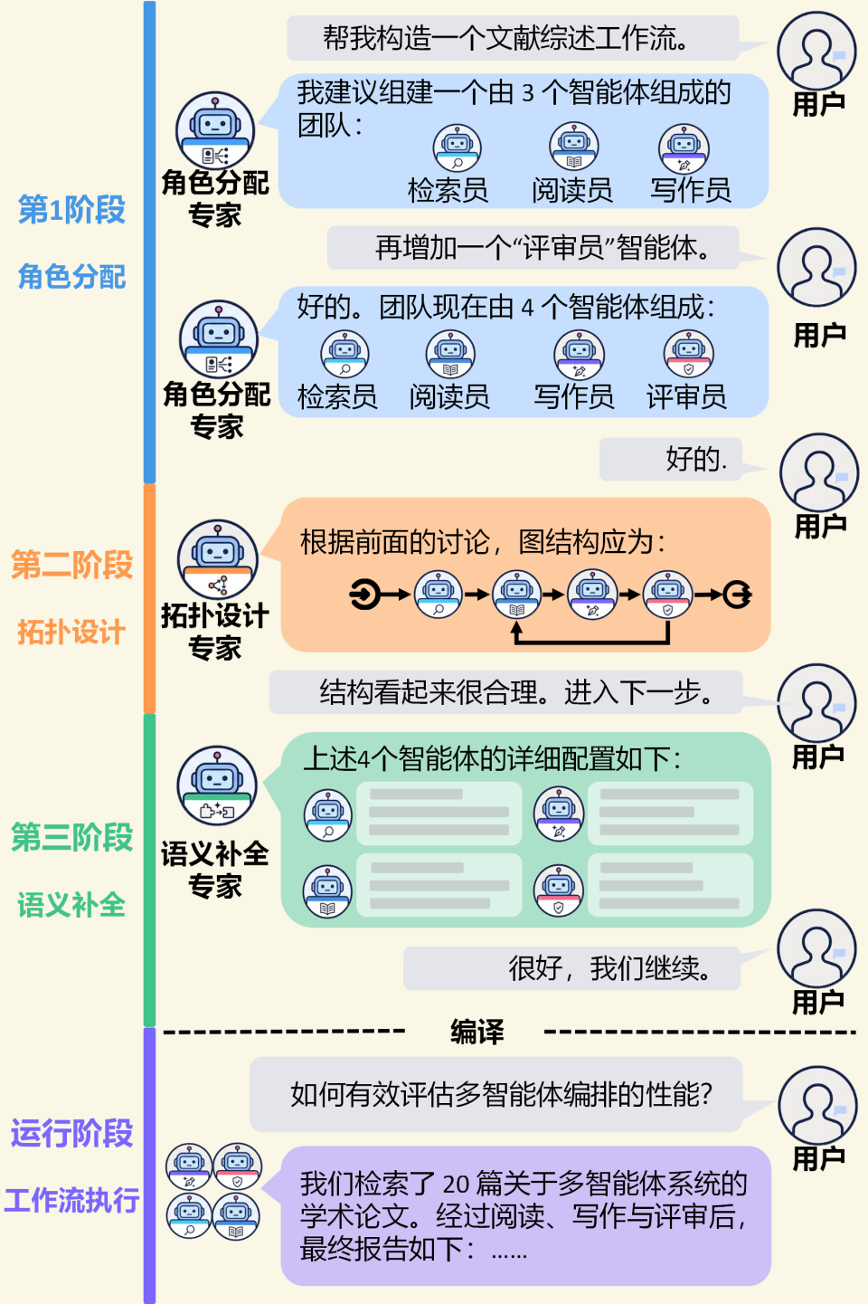 从Vibe Coding到Vibe Graphing！北邮联合开源多智能体编排新范式MASFactory，支持可视化调试