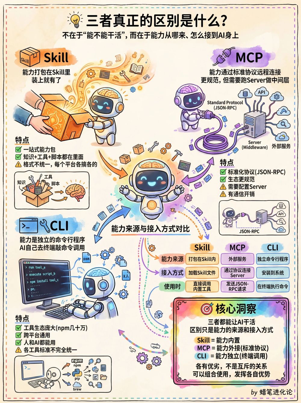 ai 圈突然火起来的 CLI 是什么？