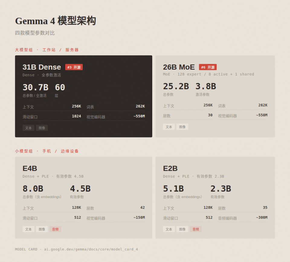 全面解读：Google Gemma 4开源