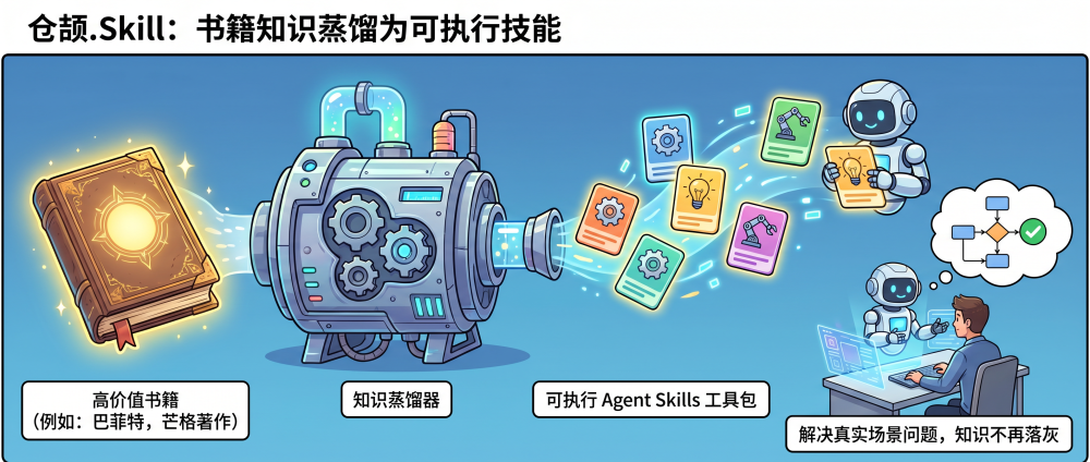 开源仓颉.Skill，你现在可以蒸馏任何书