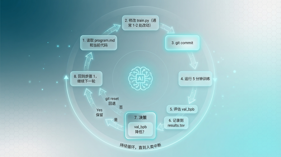 配图2：AutoResearch 自进化循环流程图 - 展示 8 步循环：读取指令、修改代码、提交、训练、评估、记录、决策、循环