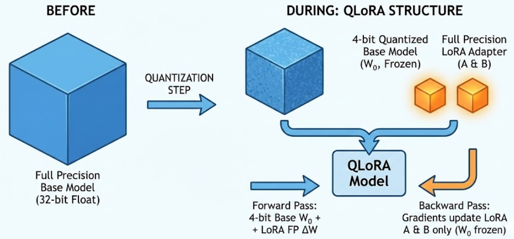 【大模型后训练专题】 QLoRA微调原理及实战项目