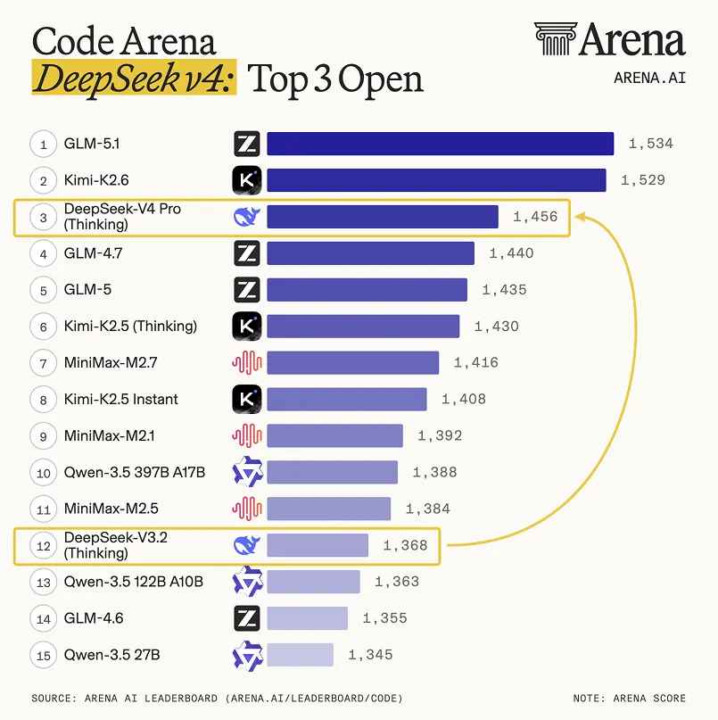 Code Arena 开源模型榜单:DeepSeek V4 Pro Thinking 排名第 3,1,456 分