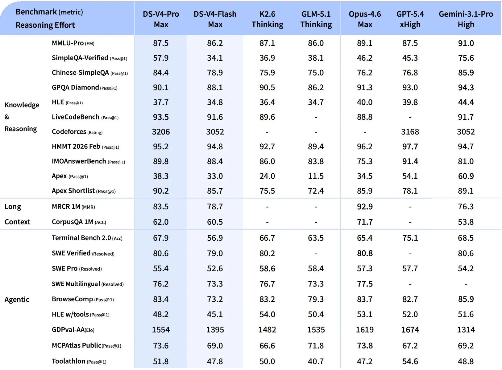 DeepSeek V4-Pro Max 与 V4-Flash Max 对比 K2.6 Thinking、GLM-5.1 Thinking、Opus 4.6 Max、GPT-5.4 xHigh、Gemini 3.1 Pro High 的完整 benchmark