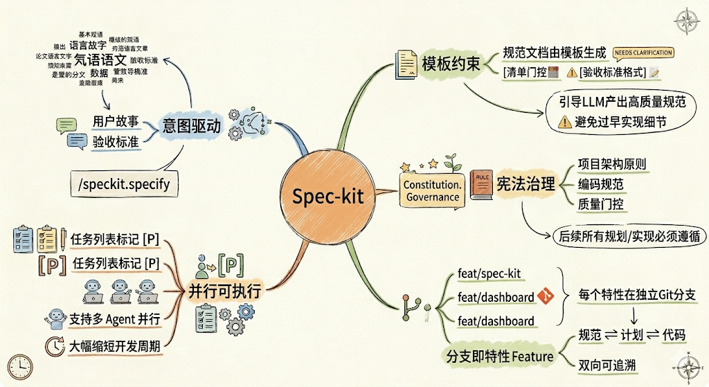 使用 Spec Kit 工具进行规范驱动开发