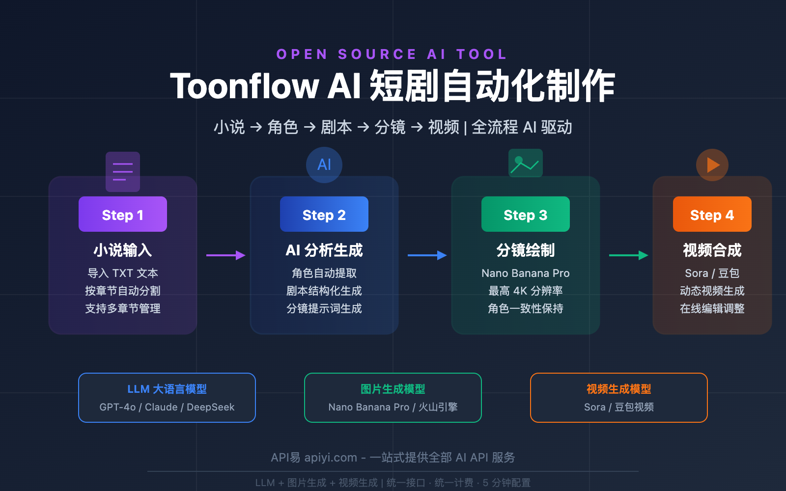 用 Toonflow 实现 AI 短剧自动化制作：3 步完成小说转视频全流程配置
