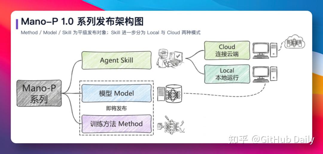 Mano-P 打破 GUI 自动化瓶颈一句话操控你电脑所有软件无需 API