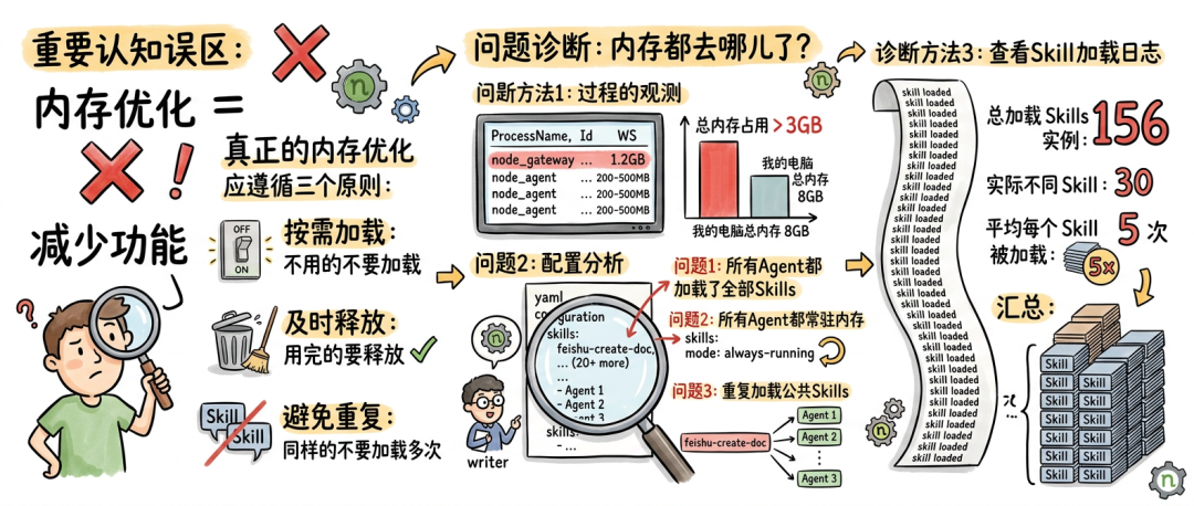 OpenClaw内存优化实战：我是如何把内存占用从80%降到30%的
