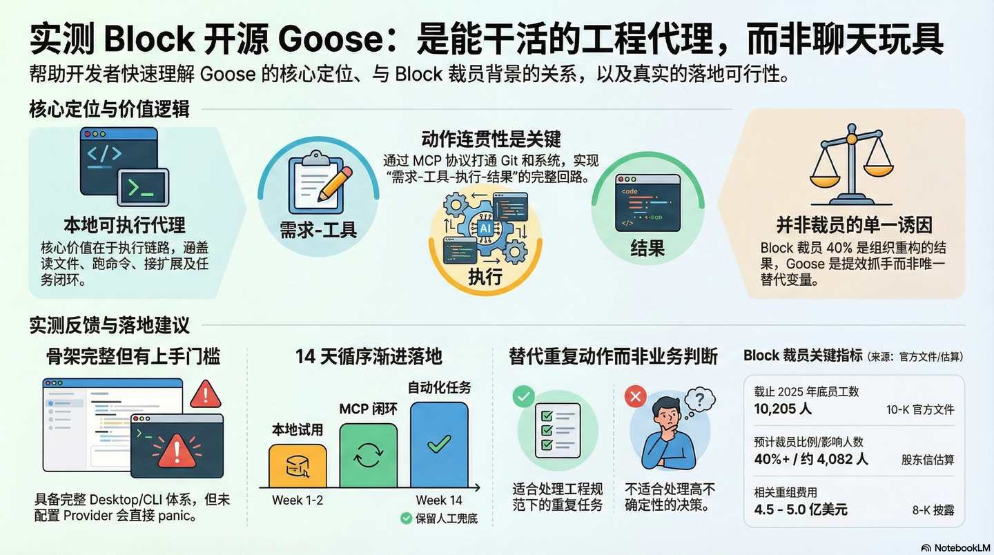 实测了 Block 开源 Goose：它不是聊天玩具，而是能干活的工程代理