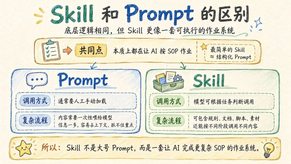 写了上百个Skill效率起飞后，我总结了一套Skill实操教程
