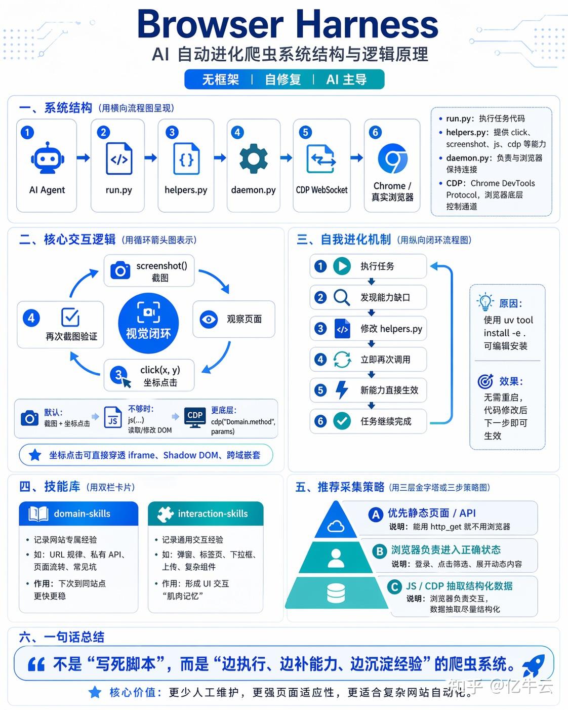 AI自动进化版爬虫 Browser Harness