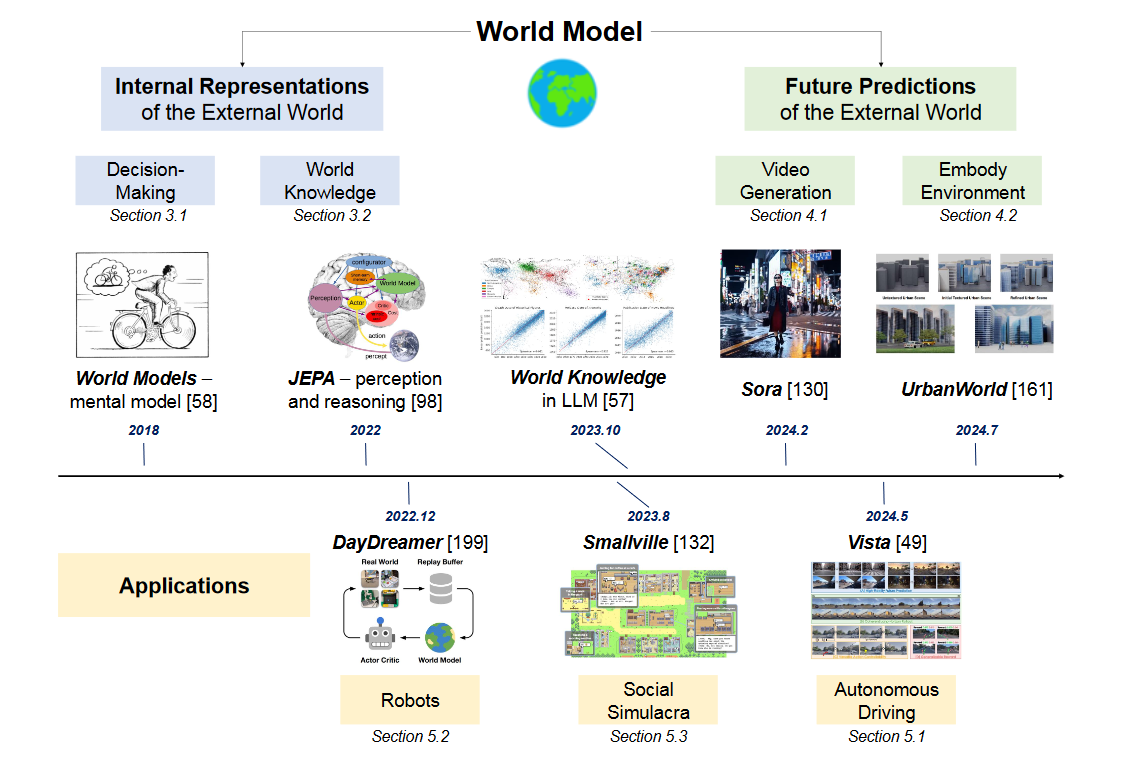 AI世界模型（World Model）全解析：技术原理、研究进展与产业落地