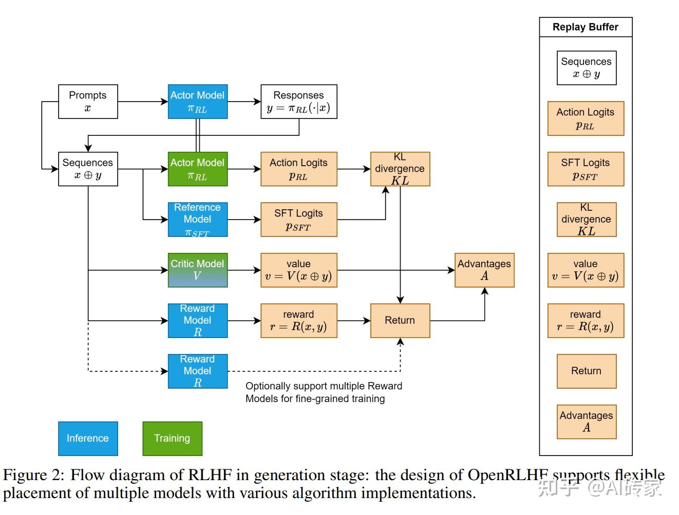 OpenRLHF: 可以直接训练LLM、多模态大模型的RLHF框架，支持RLHF、DPO等主流算法