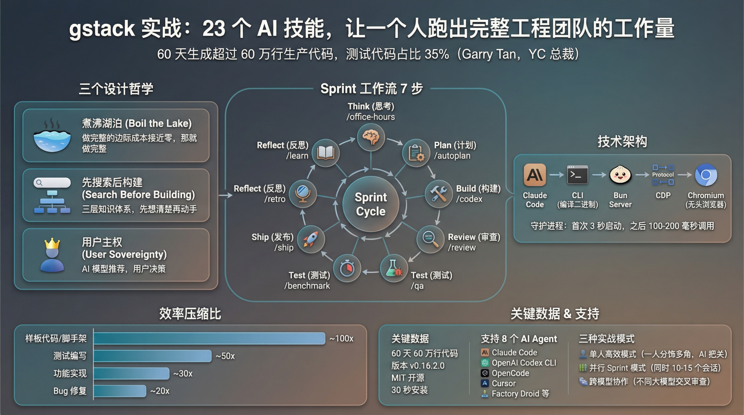 gstack 最佳实战：23 个 AI 技能，7 步工作流，让一个人跑出完整工程团队的工作量